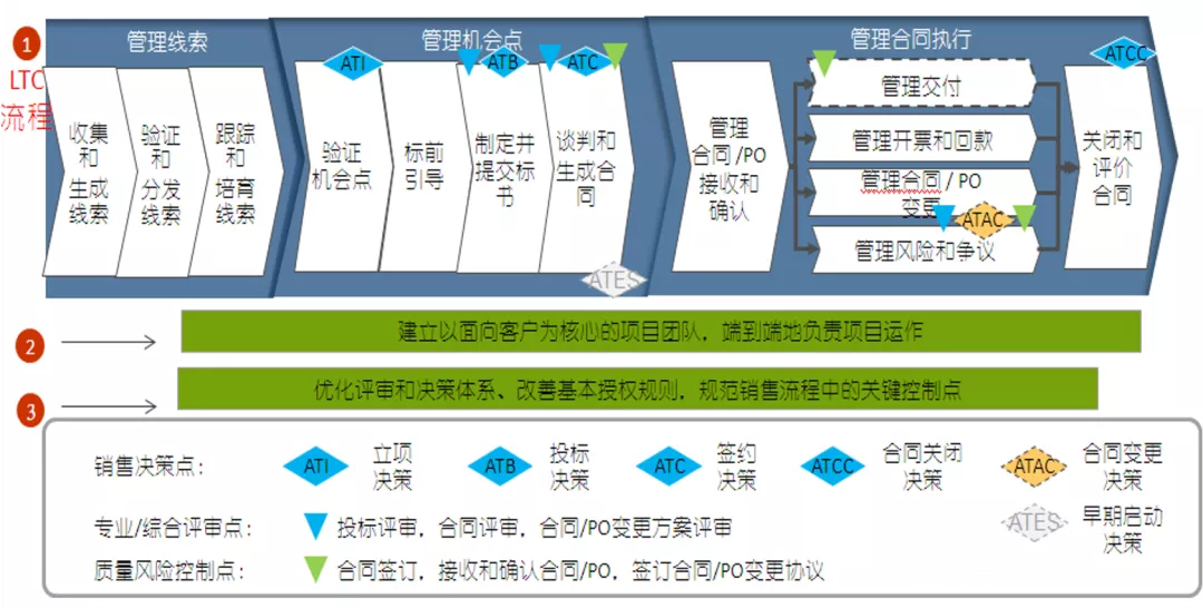 华为销售管理 华为销售管理体系