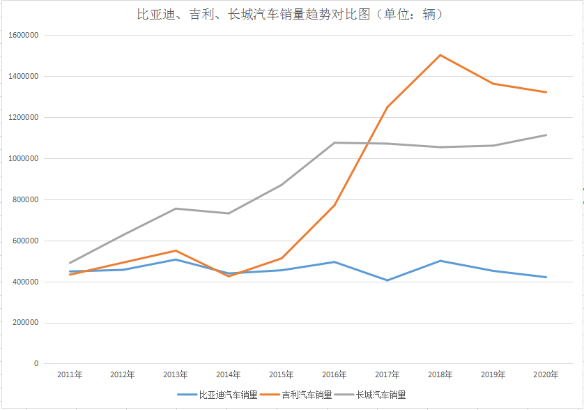 比亚迪销售量 比亚迪销售量与市值测算