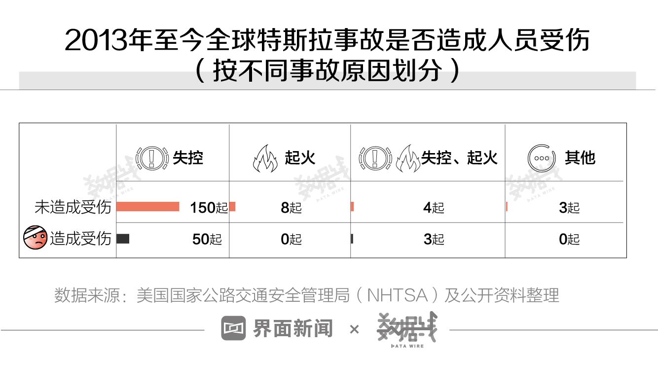 特斯拉安全 特斯拉安全隐患