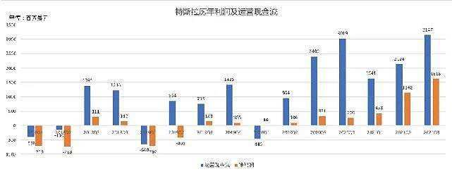 特斯拉市值突破 特斯拉市值突破2000亿