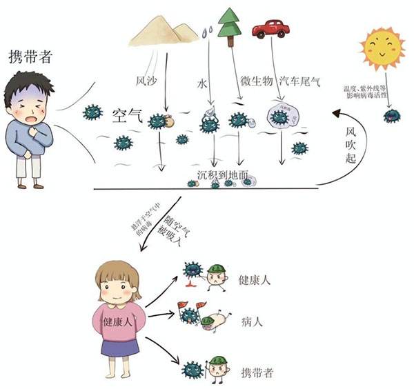 新冠病病毒的传播 新冠病毒主要的传播