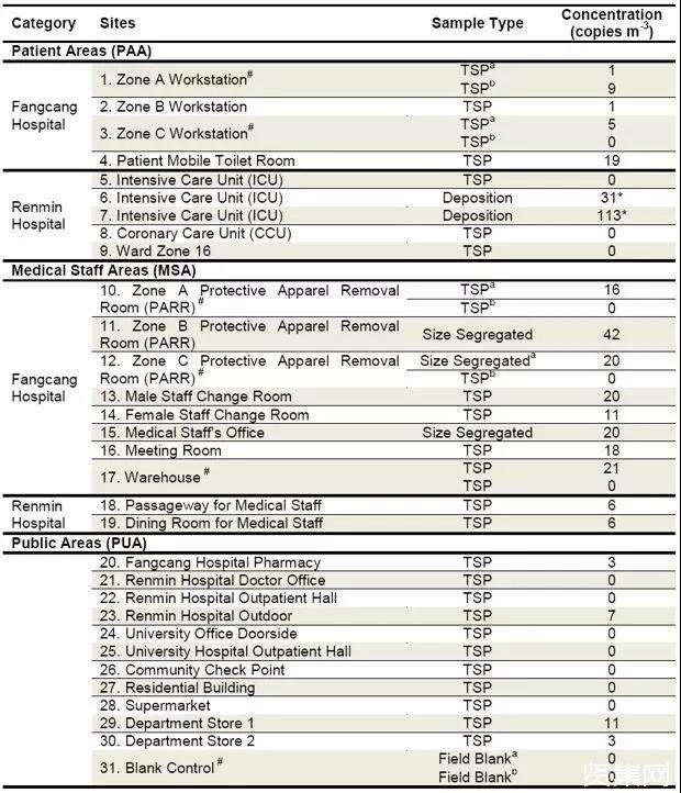 新冠病毒环境监测结果 新冠病毒环境监测结果分析