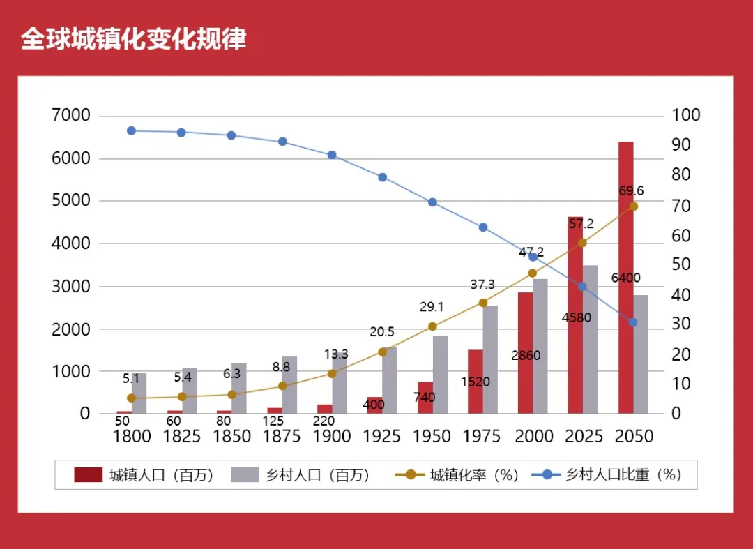 中国为什么要城镇化 国家为什么推进城镇化