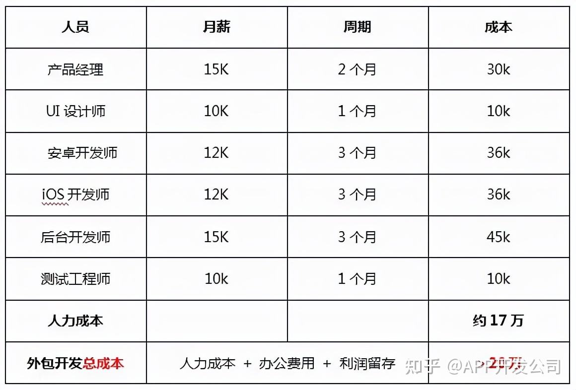 运营app需要多少钱 一个app的运营成本是多少一天