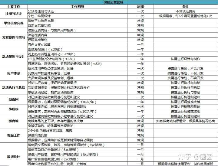 公众号运营收费 公众号运营服务公司怎么收费