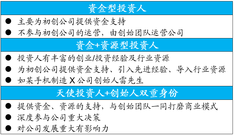 如何给天使投资人划分股权 