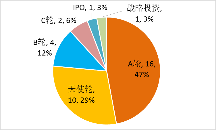 天使投资股权比例图表 天使投资一般占多少股权