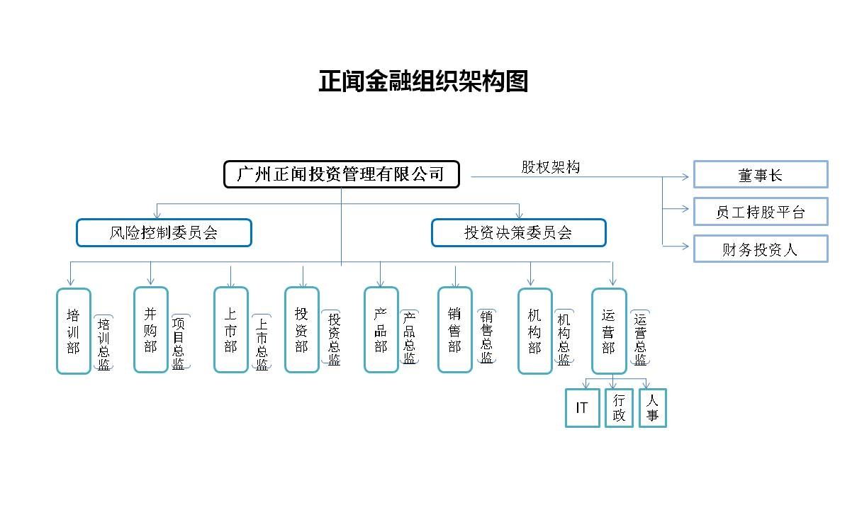 天使投资注册资本金框架 天使投资有限公司注册资本