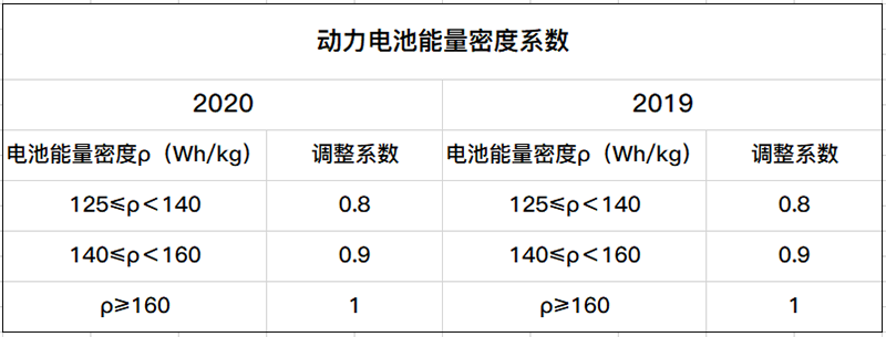 model3能量密度 model3能量回收受限