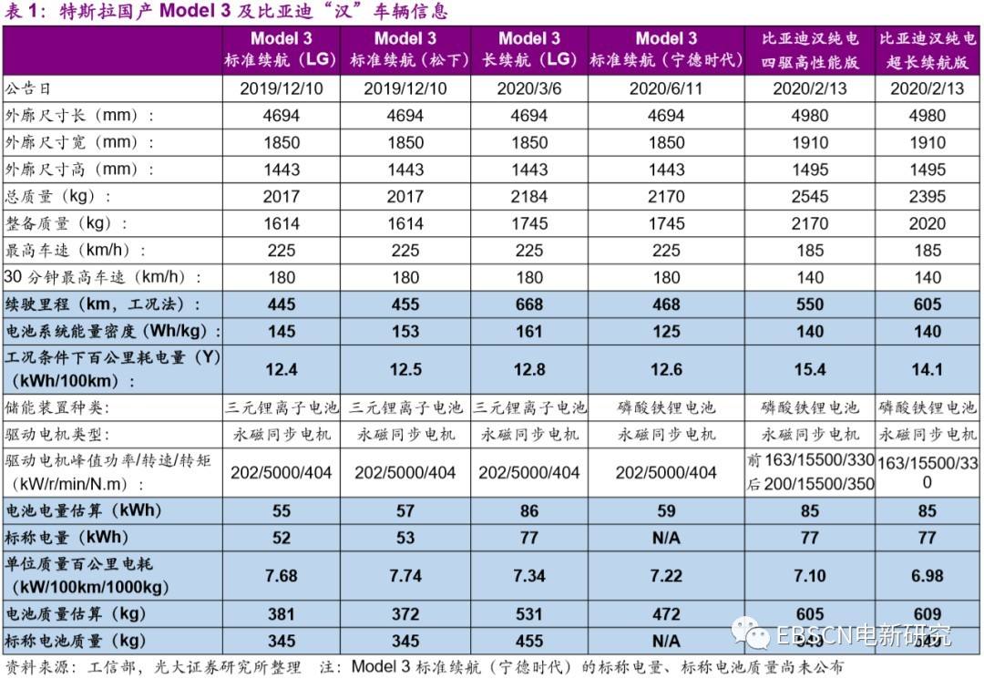 model3能量密度 model3能量回收受限