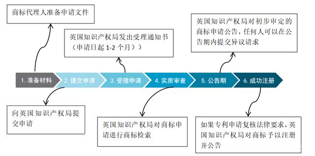 商标申请注册流程 商标申请注册流程时间