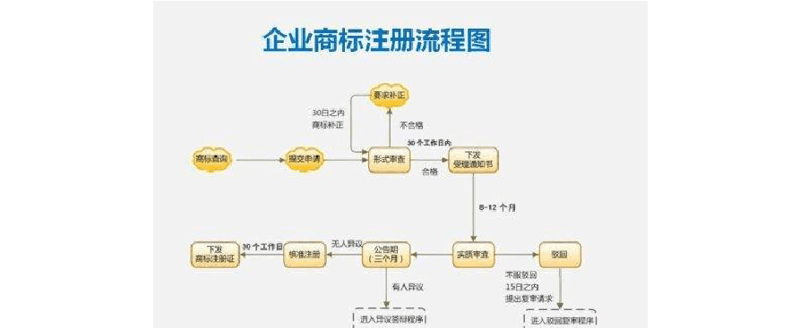 商标申请注册流程 商标申请注册流程时间