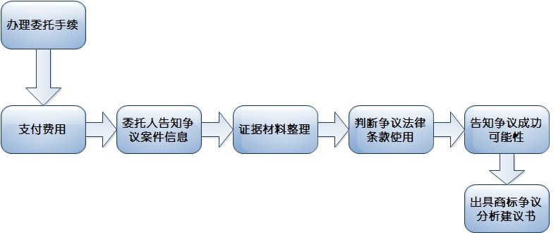 商标注册流程及价格 注册商标流程及费用多少