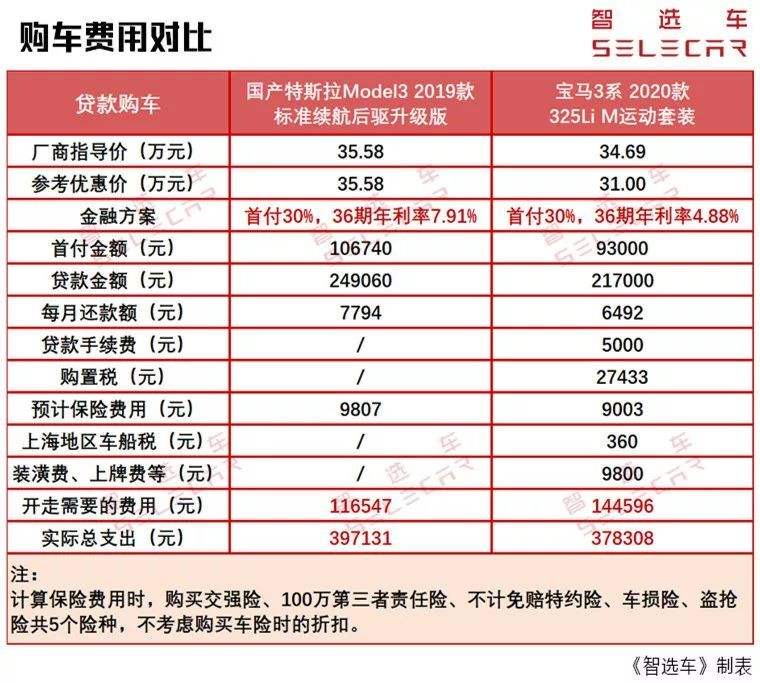 model3买什么险种 特斯拉model 3保险怎么买