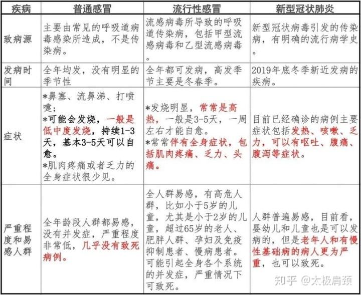 新冠病毒就是普通感冒吗 