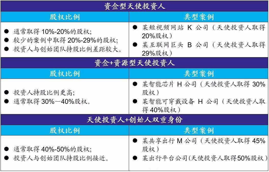 天使投资股份会被稀释吗 天使投资股权比例会稀释吗