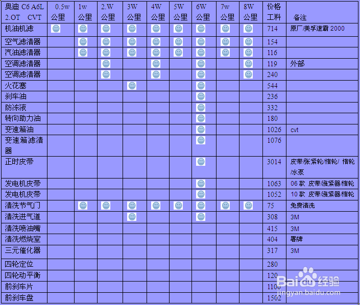 奥迪车保养 奥迪车保养周期