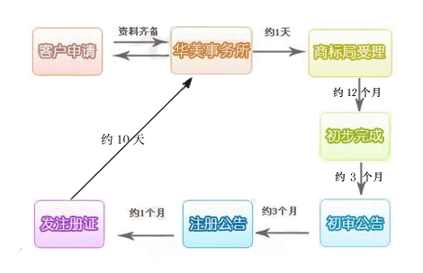 商标注册代办流程 商标注册代办流程及费用