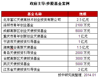 湖南天使投资项目 湖南天使投资人有哪些