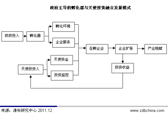 我国天使投资市场情况分析 