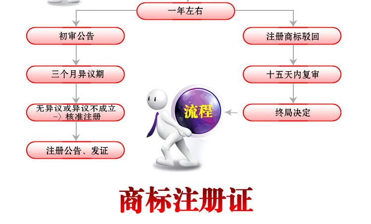 商标注册流程图 日本商标注册流程图