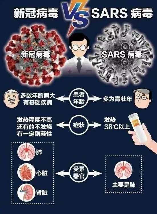 新冠病毒与非典严重性 新冠病毒与非典严重性的关系