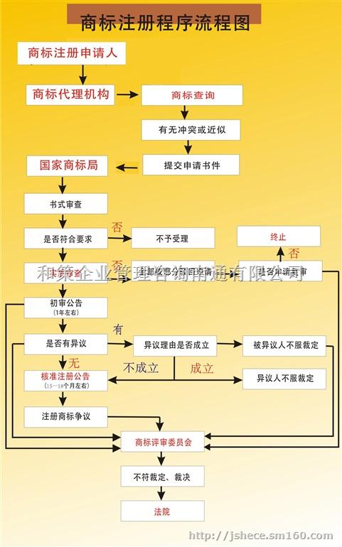 外国注册商标流程 外国注册商标流程视频