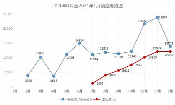 model3销量大跌 model3 4月销量