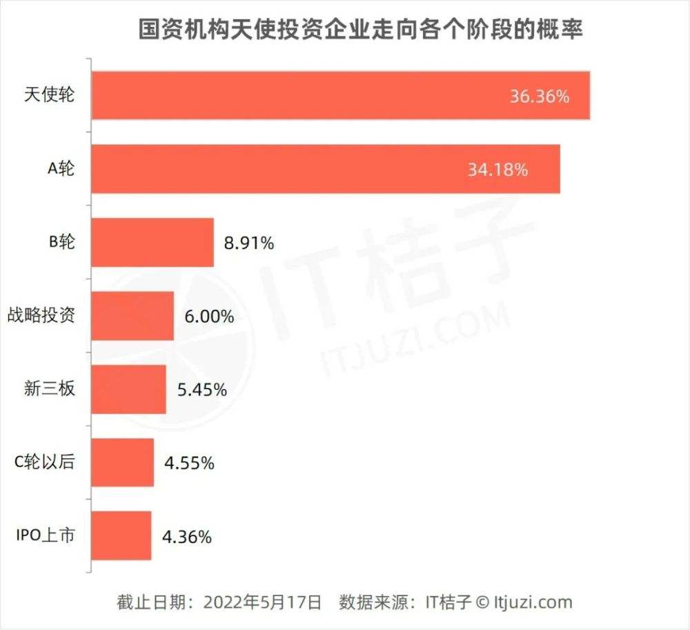 天使轮A轮投资协议 天使投资 A轮 B轮