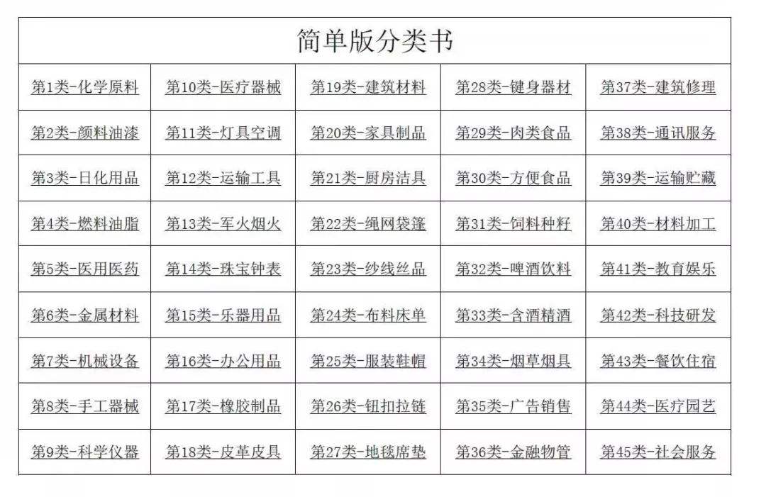 商标注册类别表 商标注册有哪些类别