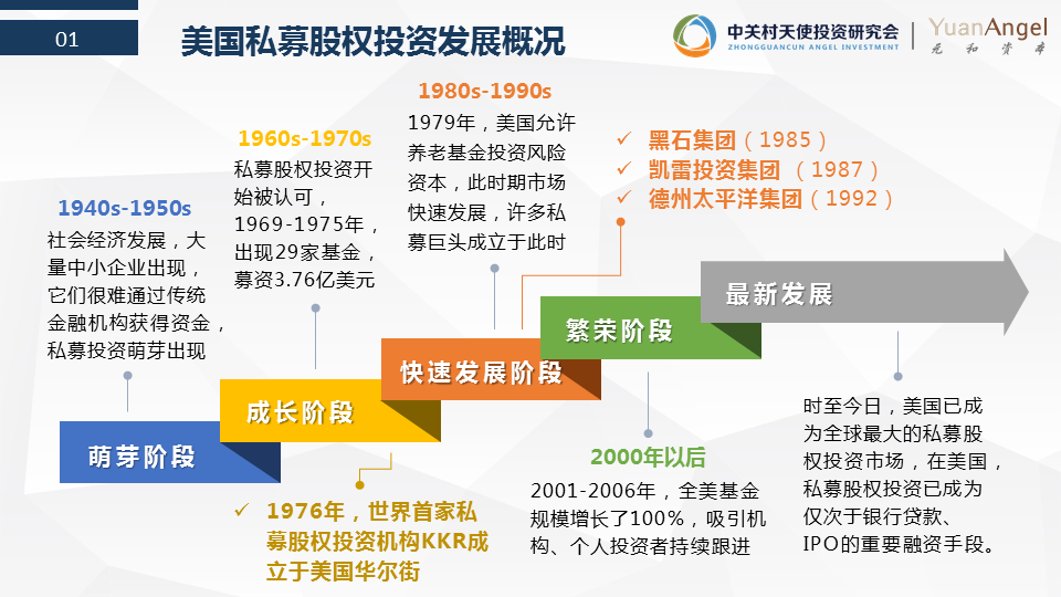 美国天使投资是怎么运行的 