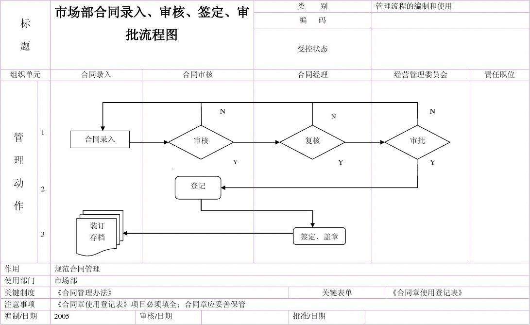 公司合同审批流程 公司合同审批流程表格