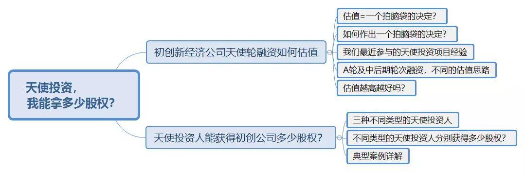 给天使投资人多少股份 