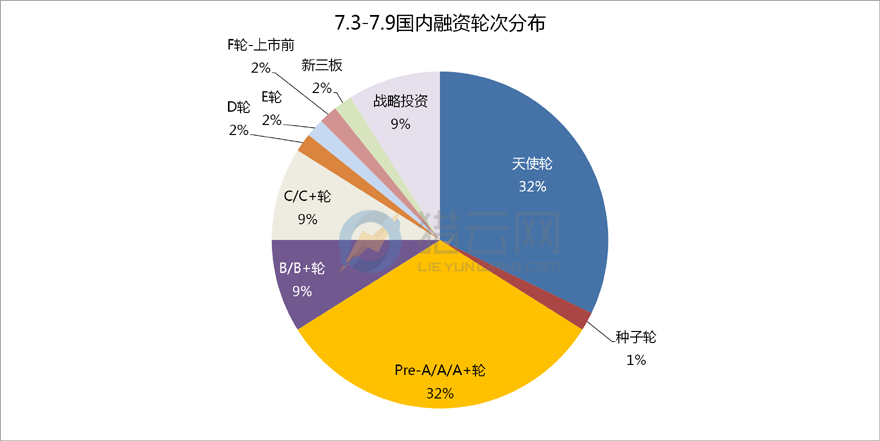 天使投资种子投资图 种子天使投资金额占比