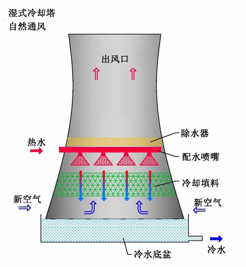 冷却塔为什么是双曲线 冷却塔为什么设计成双曲线