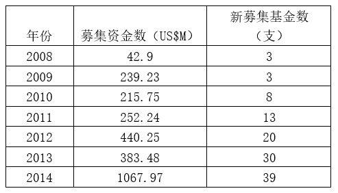 天使轮投资金额怎么评估 天使轮估值5000万要求