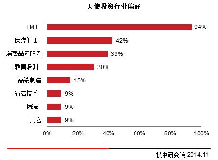 互联网创业中的天使投资 互联网创业中的天使投资者