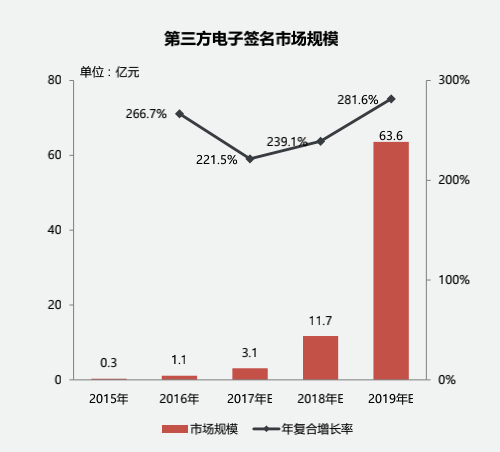 电子合同市场 电子合同是通过计算机网络系统订立的以什么方式生成