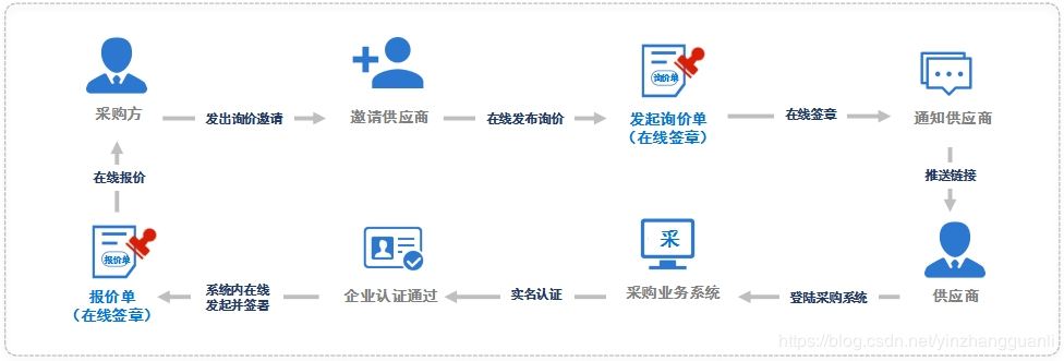 电子合同市场 电子合同是通过计算机网络系统订立的以什么方式生成