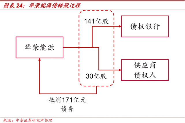 天使投资债转股技巧 投资者如何获得可转债