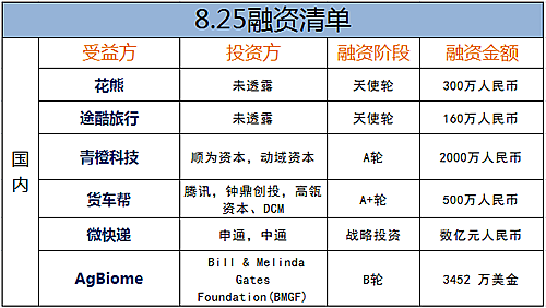 欧美地区天使轮投资机构 中国天使轮投资机构有哪些