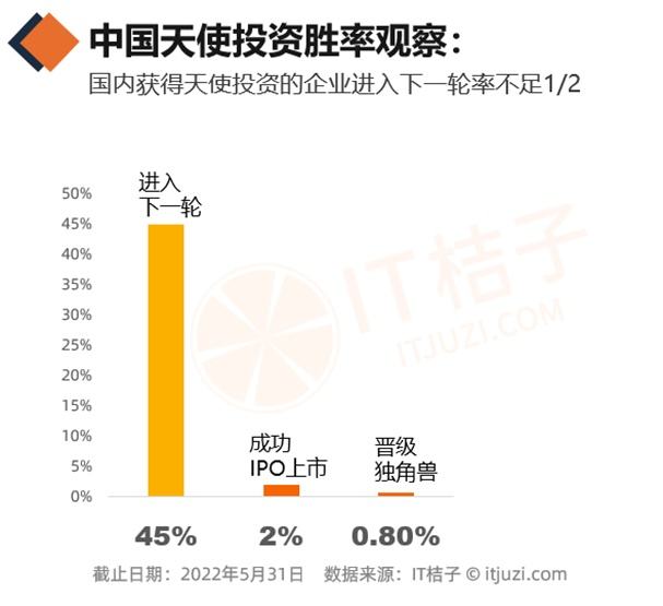 投资天使如何管理项目 天使投资投资程序简单吗?