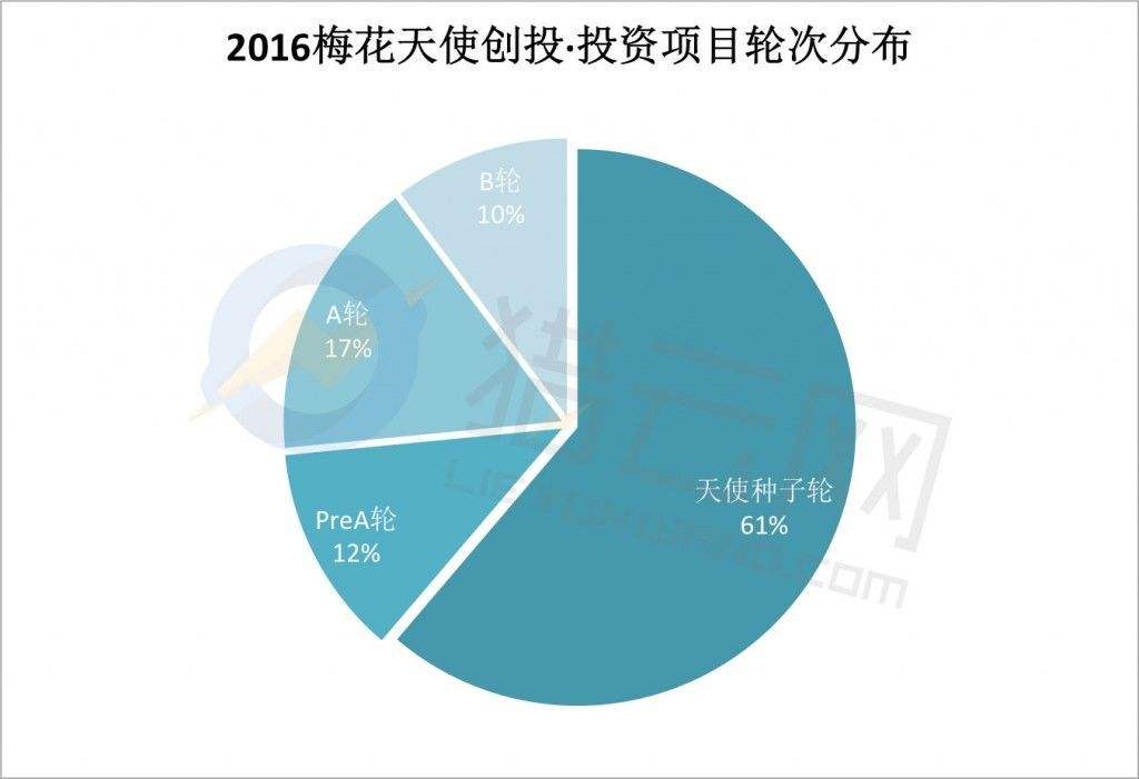 天使投资盈亏 天使投资怎么回事