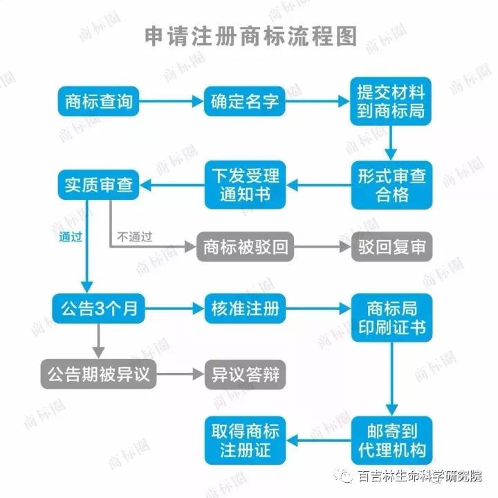 国外商标流程 国外商标注册流程及费用