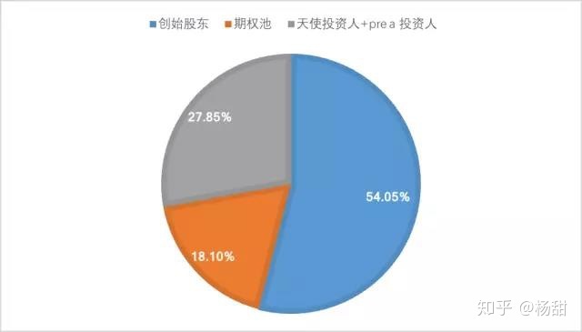 天使投资股权比例 天使投资的股权比例