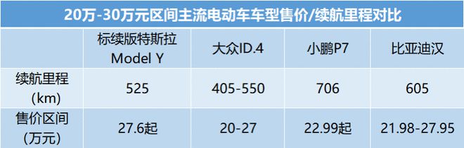 modely小鹏p7续航 小鹏p7和特斯拉model3续航