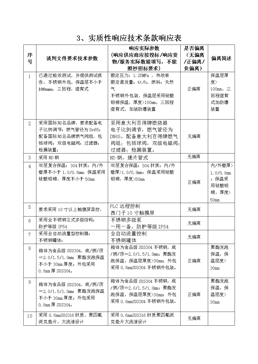 合同条款响应偏离表 投标文件合同条款偏离表