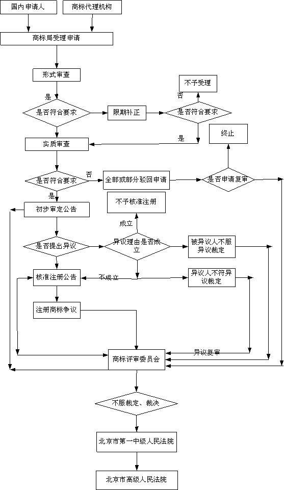 买商标流程 购买商标的流程