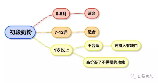 奶粉为什么分段 奶粉为什么分段?