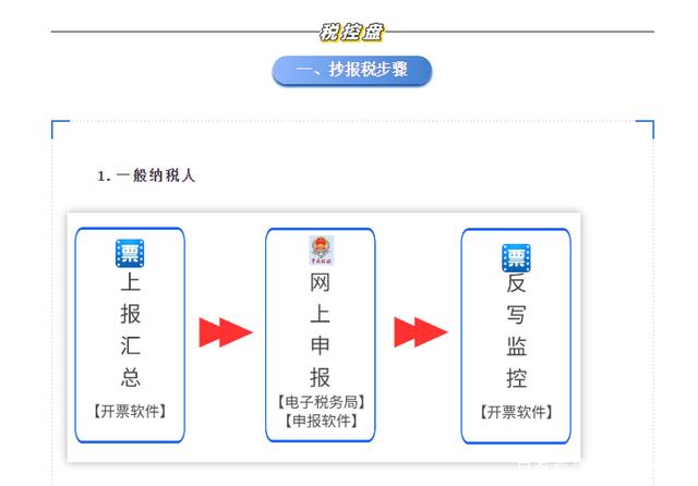 如何进行抄报税 如何进行抄报税操作